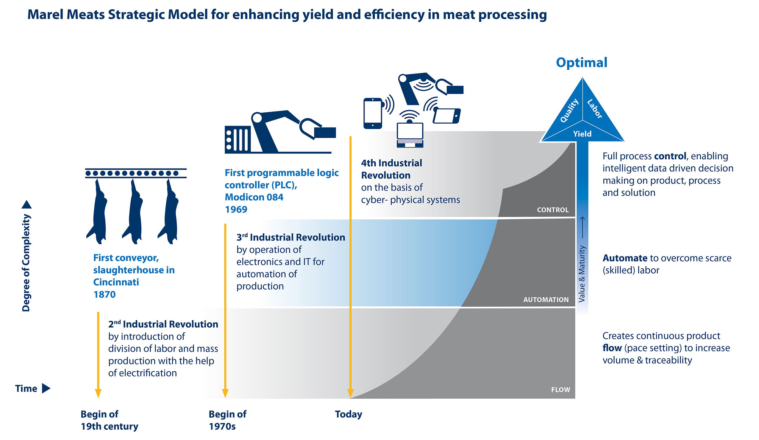 Pork Processing From Flow To Control 4
